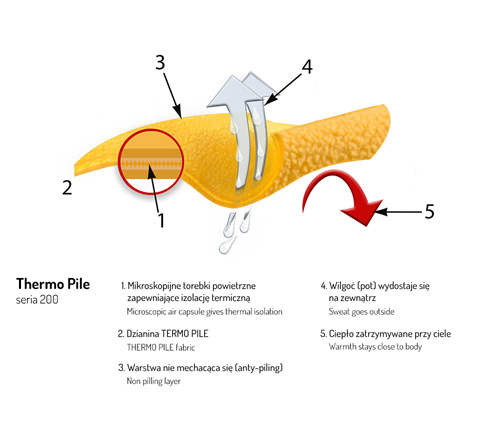 specyfika produktu Thermo Pile Seria 200