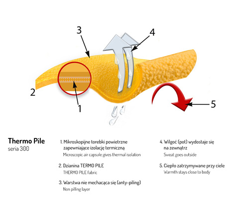 specyfika produktu Thermo Pile Seria 300