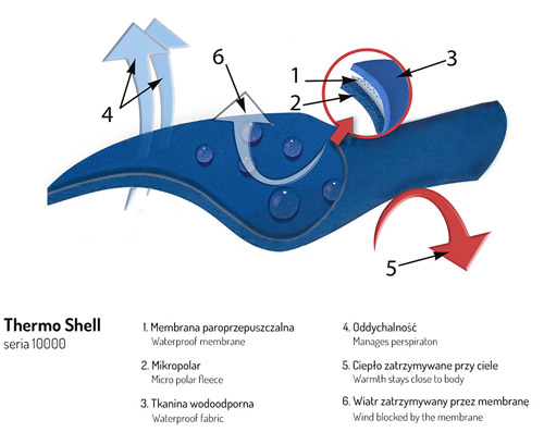 specyfika produktu Thermo Shell Seria 10000